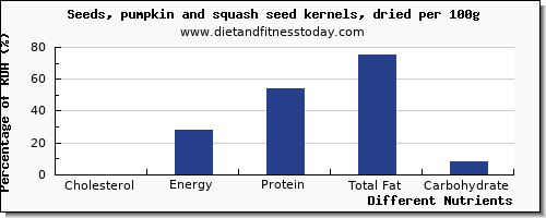 chart to show highest cholesterol in pumpkin seeds per 100g